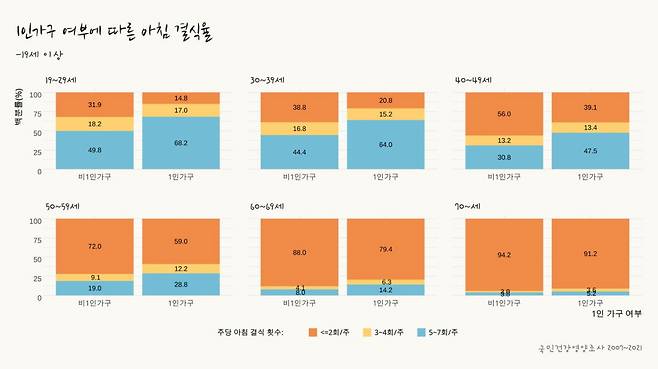 아침 결식률./사진=정밀영양협회