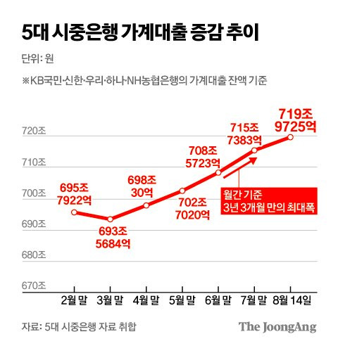 5대 시중은행 가계대출 증감 추이 그래픽 이미지. 중앙일보