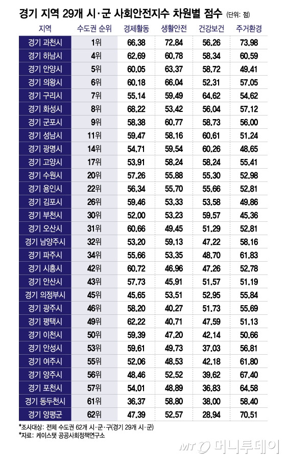 경기 지역 29개 시·군 사회안전지수 차원별 점수/그래픽=이지혜