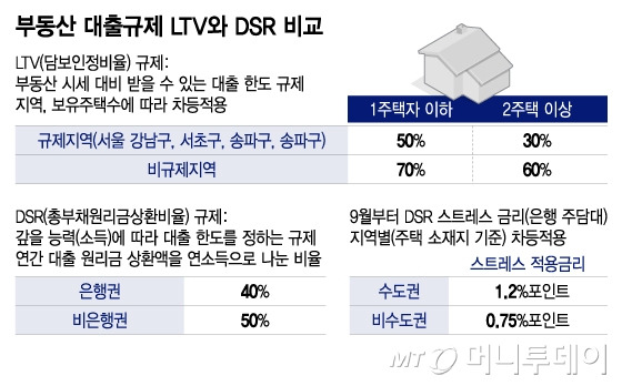 부동산 대출규제 LTV와 DSR 비교/그래픽=이지혜