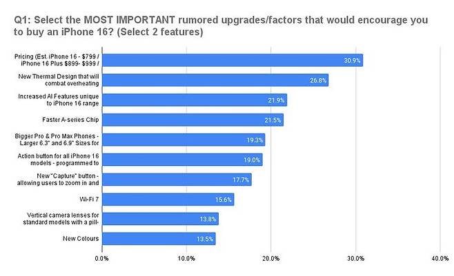미국 내 아이폰 이용자들이 꼽은 아이폰16 업그레이드 고려 요인. (사진=셀셀) *재판매 및 DB 금지