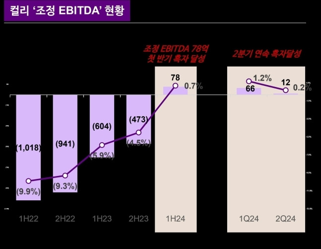 컬리 '조정 EBITDA' 현황. 컬리 제공