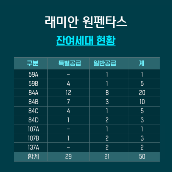 래미안 원펜타스 잔여세대 현황/사진=래미안원펜타스 홈페이지