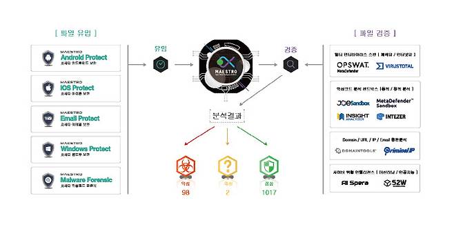 마에스트로의 사이버 위협 인텔리전스 플랫폼 개요(사진=인섹시큐리티)