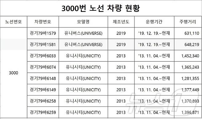 3000번 노선 버스 현황(인천시 제공)/뉴스1