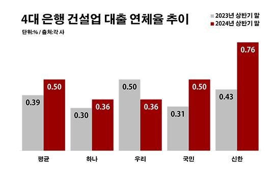 4대 은행 건설업 대출 연체율 추이. ⓒ데일리안 부광우 기자