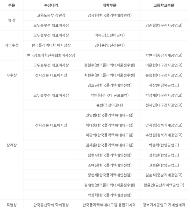 제5회 전자신문 CAD경진대회 수상자명단