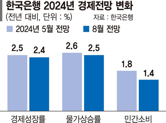 금리 또 동결되자 대통령실 "아쉽다" [짙어지는 '1