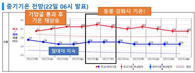 23일 아침까지 전국에 산발적인 비가 내린 뒤 티베트고기압이 다시 세력을 넓히는 과정에서 한반도로 뜨거운 서풍이 불 전망이다. 기상청 제공