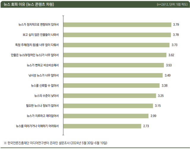 뉴스 콘텐츠 차원에서의 회피 이유. 한국언론진흥재단 제공