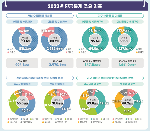 2022년 연금통계 결과 주요 지표. 통계청
