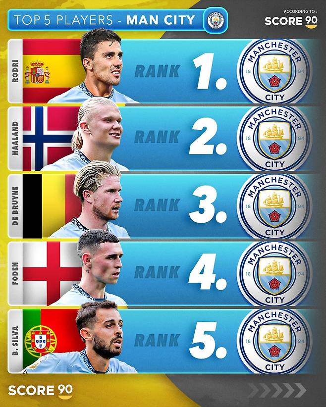 21일 Score90이 자체 선정한 EPL 빅6 구단별 톱5 선수 명단. 사진=Score90