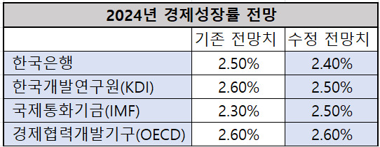 기관별 경제성장률 전망 [자료=각 기관]