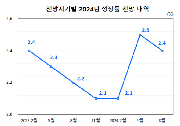 [그래프=한국은행]