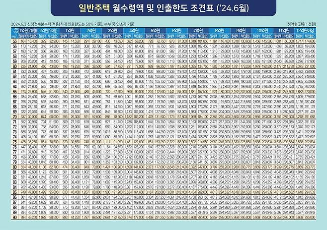 한국주택금융공사 제공