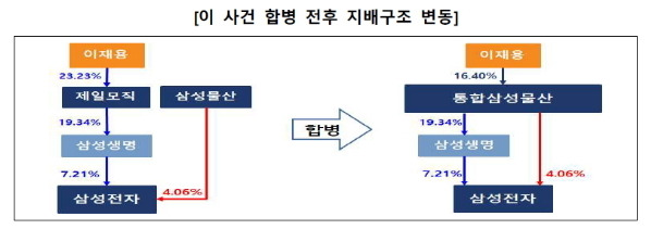 제일모직·삼성물산 합병 전후 지배구조 변동. 참여연대 제공