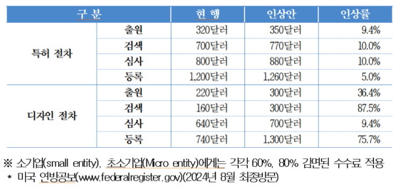 미국 특허상표청 수수료 인상안./사진제공=한국지식재산연구원