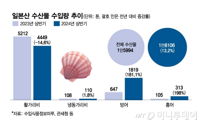 일본산 수산물 수입량 추이/그래픽=김현정