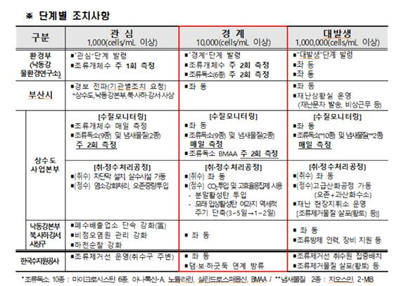 조류경보제 단계별 조치사항/사진=부산시