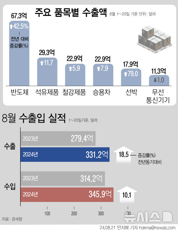 [서울=뉴시스] 21일 관세청에 따르면 이달 1일부터 20일까지 수출 331억 달러, 수입 346억 달러로 전년 동기대비 수출 18.5%(51억8000만 달러)가 증가했고 수입은 10.1%(31억7000만 달러)가 늘었다. 무역수지는 14억7000만 달러 적자를, 연간 누계는 253억 달러 흑자를 기록 중이다. (그래픽=안지혜 기자)  hokma@newsis.com