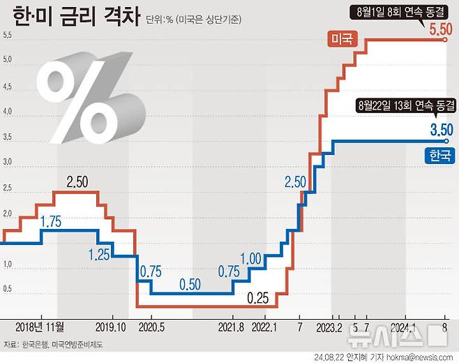 [서울=뉴시스] 한국은행이 기준금리를 3.5%로 13차례 연속 동결했다. 역대 최장기간 동결이다. 내수 부진 우려에 금리 인하 목소리가 높지만, 금리 인하가 치솟고 있는 집값을 자극할 수 있기 때문이다. (그래픽=안지혜 기자)  hokma@newsis.com