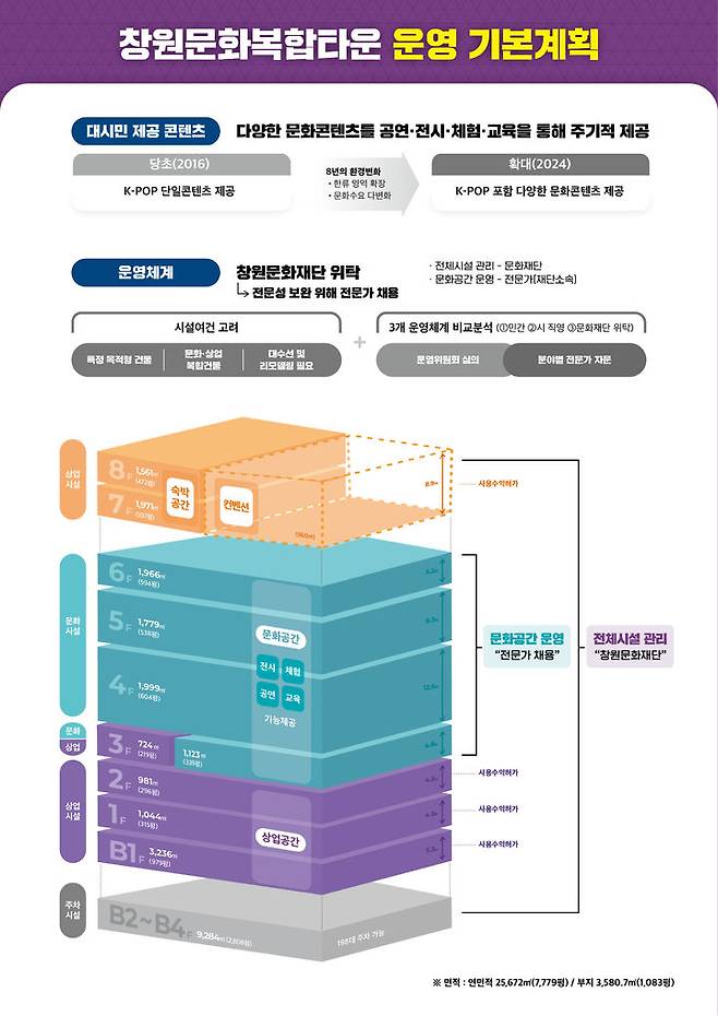 [창원=뉴시스] 강경국 기자 = 창원문화복합타운 운영 기본 계획. (사진=창원시청 제공). 2024.06.12. photo@newsis.com *재판매 및 DB 금지