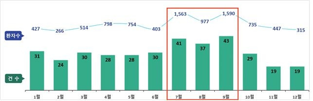 2023년 월별 식중독 발생 추이 [식품의약품안전처 제공]