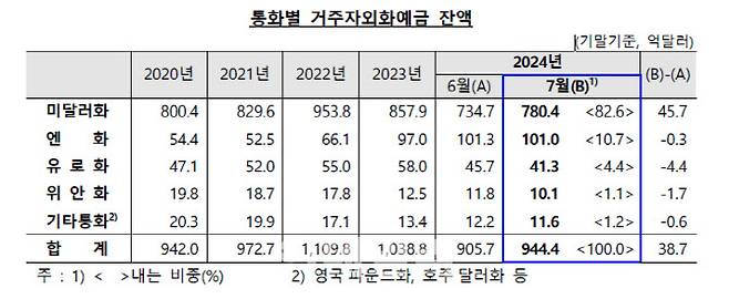 자료=한국은행