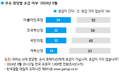 정당 호감도 〈사진=한국갤럽 제공〉