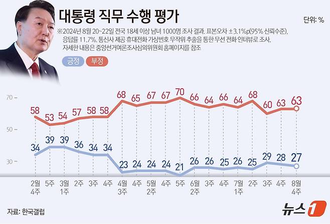 한국갤럽이 지난 20~22일 전국 만 18세 이상 1000명을 대상으로 실시한 여론조사 결과에 따르면, 윤석열 대통령 직무수행에 관한 긍정 평가는 7월 4주보다 1%p(포인트) 내린 27%였다. 부정 평가는 동일하였다. ⓒ News1 양혜림 디자이너