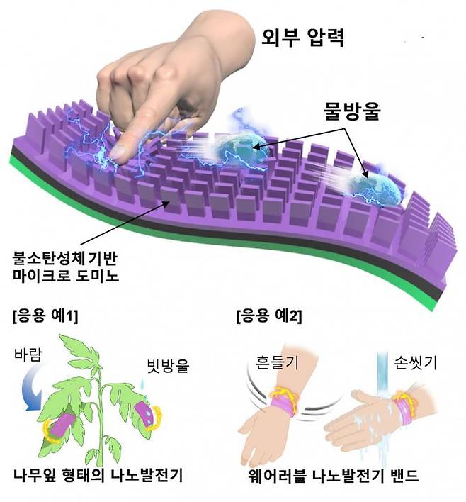 도미노 구조를 적용한 고효율 나노 발전기. 나뭇잎이나 손목 밴드 형태로 만들어 기계 에너지를 전기 에너지로 변환할 수 있다. 포스텍 제공