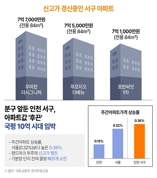 (인포그래픽) 신고가 경신중인 서구 아파트