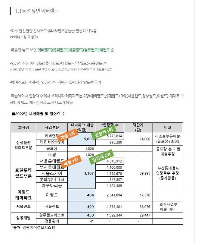 국내 테마파크 놀이동산 순위(feat 경영의신 경주월드)