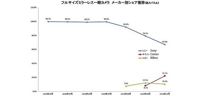 2018년 당시 일본 내 풀프레임 미러리스 시장 점유율 / 출처=BCN랭킹