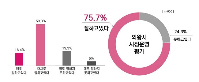 의왕시 시정만족도 여론조사 그래프 ⓒ의왕시 제공