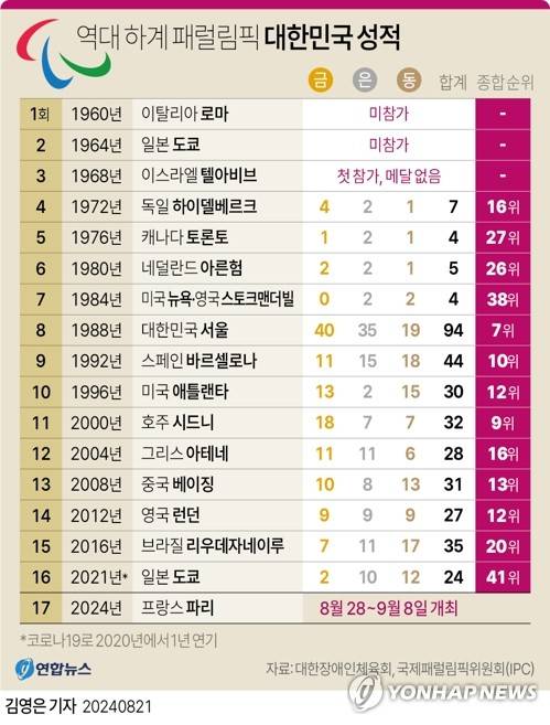 [그래픽] 역대 하계 패럴림픽 한국 성적 (서울=연합뉴스) 김영은 기자 = 0eun@yna.co.kr
    X(트위터) @yonhap_graphics  페이스북 tuney.kr/LeYN1