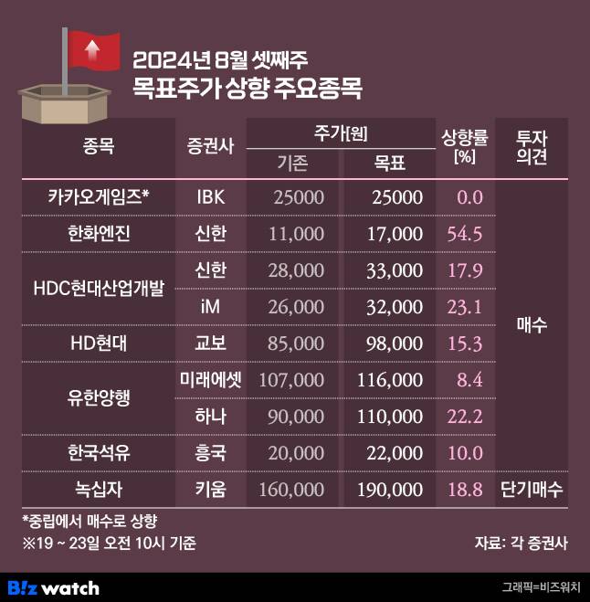 청기홍기 목표주가 상향 종목/ 그래픽=비즈워치