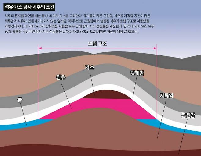 석유·가스 탐사 시추의 조건. 석유의 존재를 확인할 때는 통상 네 가지 요소를 고려한다. 유기물이 많은 근원암, 석유를 저장할 공간이 많은 저류암과 석유가 쉽게 새어나가지 않는 덮개암. 마지막으로 근원암에서 생성된 석유가 트랩 구조로 이동했을 가능성까지다. 네 가지 요소가 갖춰졌을 확률을 모두 곱해 탐사 시추 성공률을 계산한다. 과학동아, 자료 LG 케미토피아 제공