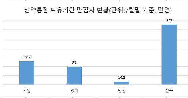 자료 : 청약홈