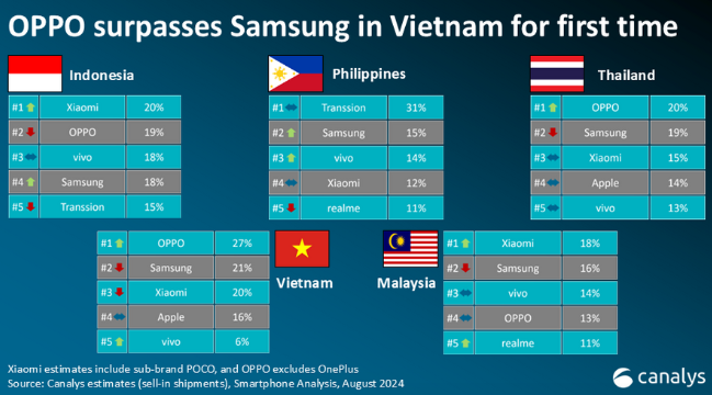 삼성전자가 베트남에서 스마트폰 판매 1위 자리를 오포에 내줬다는 소식이 담긴 캐널리스 최신 보고서. <출처 = 캐널리스(Canalys)>