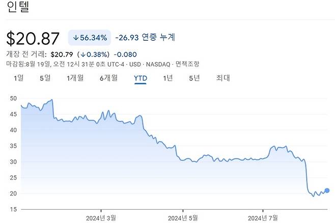 올 들어 반토막난 인텔 주가.(자료=구글파이낸스)