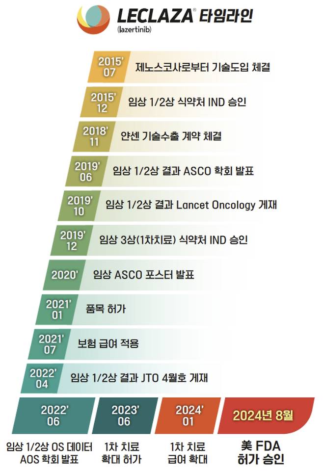 렉라자 타임라인. 유한양행 제공