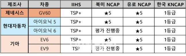 현대차그룹의 E-GMP 기반 전기차별 주요 충돌평가 현황.(사진=현대차그룹)