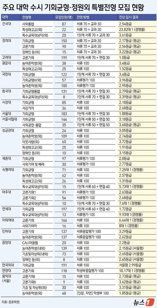 ⓒ News1 윤주희 디자이너