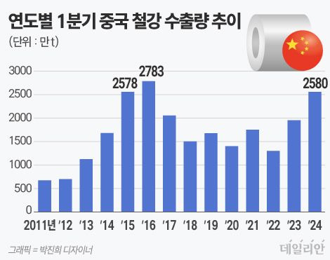 ⓒ 자료: 중국 해관총서, 상하이강롄(上海鋼聯)