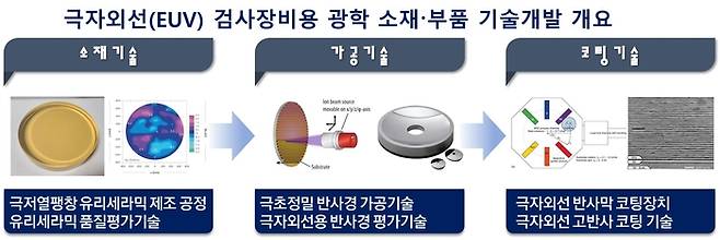 한국광기술원 극자외선(EUV) 검사장비용 광학 소재·부품 기술 개발 개요.