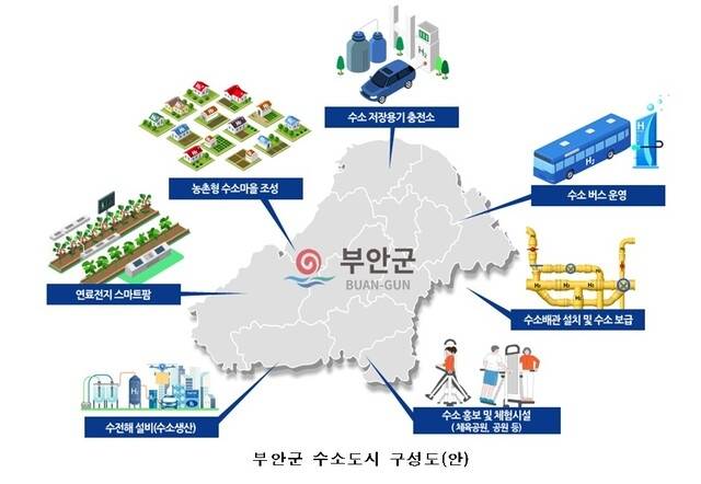 전북 부안군의 수소도시 조성사업 추진 계획안. 부안군 제공