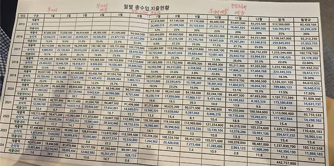 8월 8일 서울 강남권에서 식당을 운영하는 A씨가 공개한 월별 총수입 지출 현황(2015.07~2024.06). 2015년 7월 32%에 이르던 매출 대비 순이익률이 올해 6월 0.6%까지 떨어졌다. [임경진 기자]