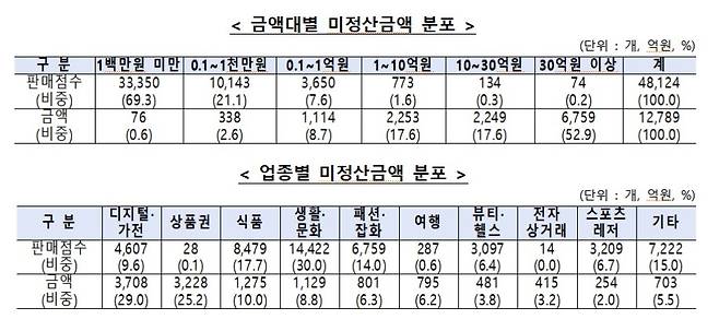 티몬·위메프 미정산 현황, 금융감독원 집계 [자료: 기획재정부]