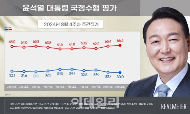 (자료=리얼미터)